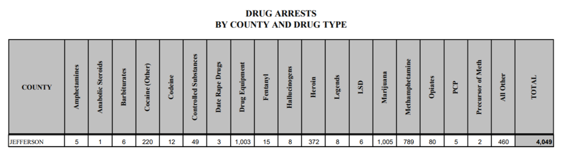 Kentucky Harm Reduction Coalition, Drug Arrest Statistics, Jefferson County.